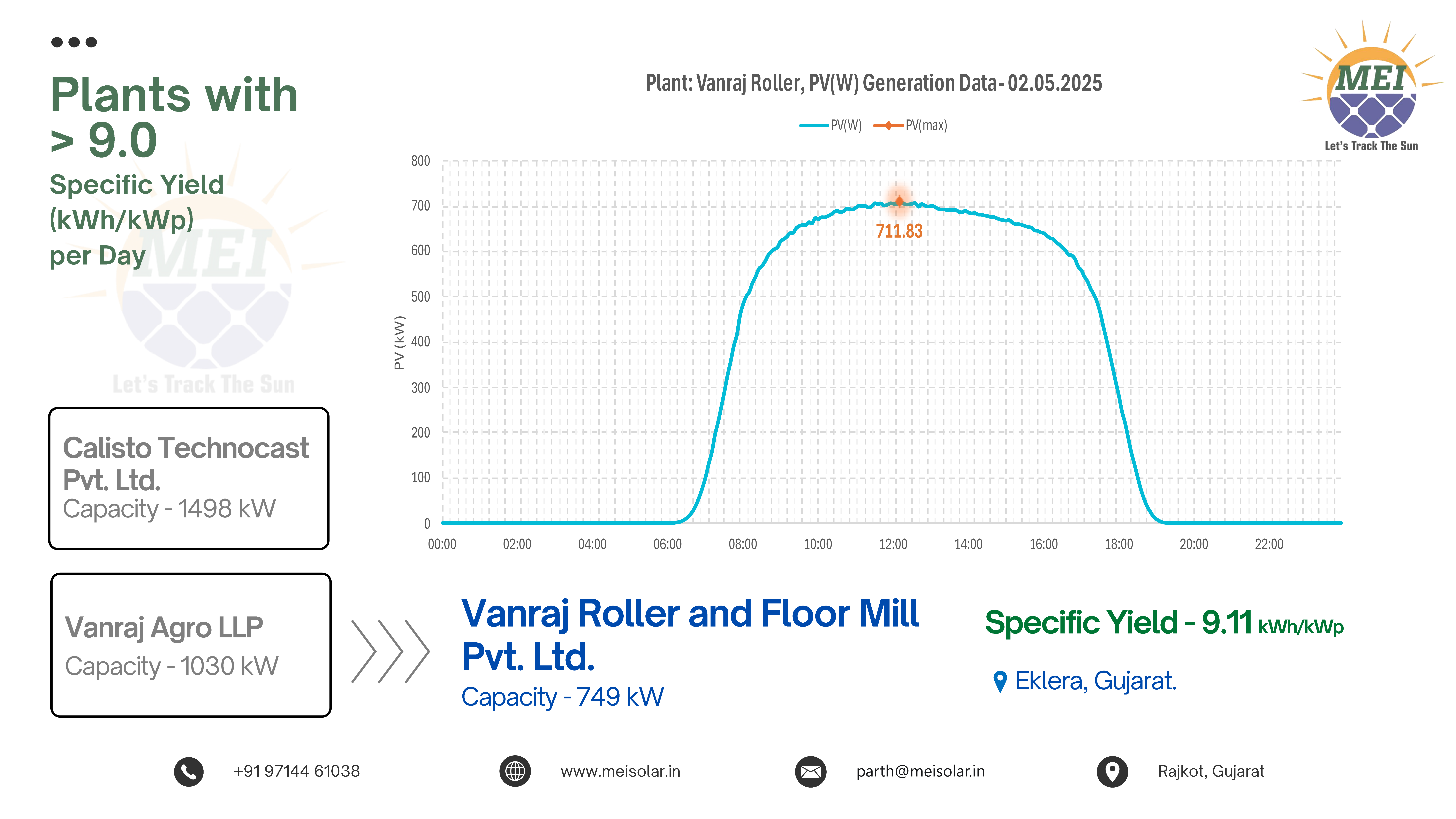 Solar generation data for Vanraj Roller and Floor Mill Pvt. Ltd. plant (749 kW capacity) achieving a 9.11 kWh/kWp specific yield at Eklera, Gujarat.