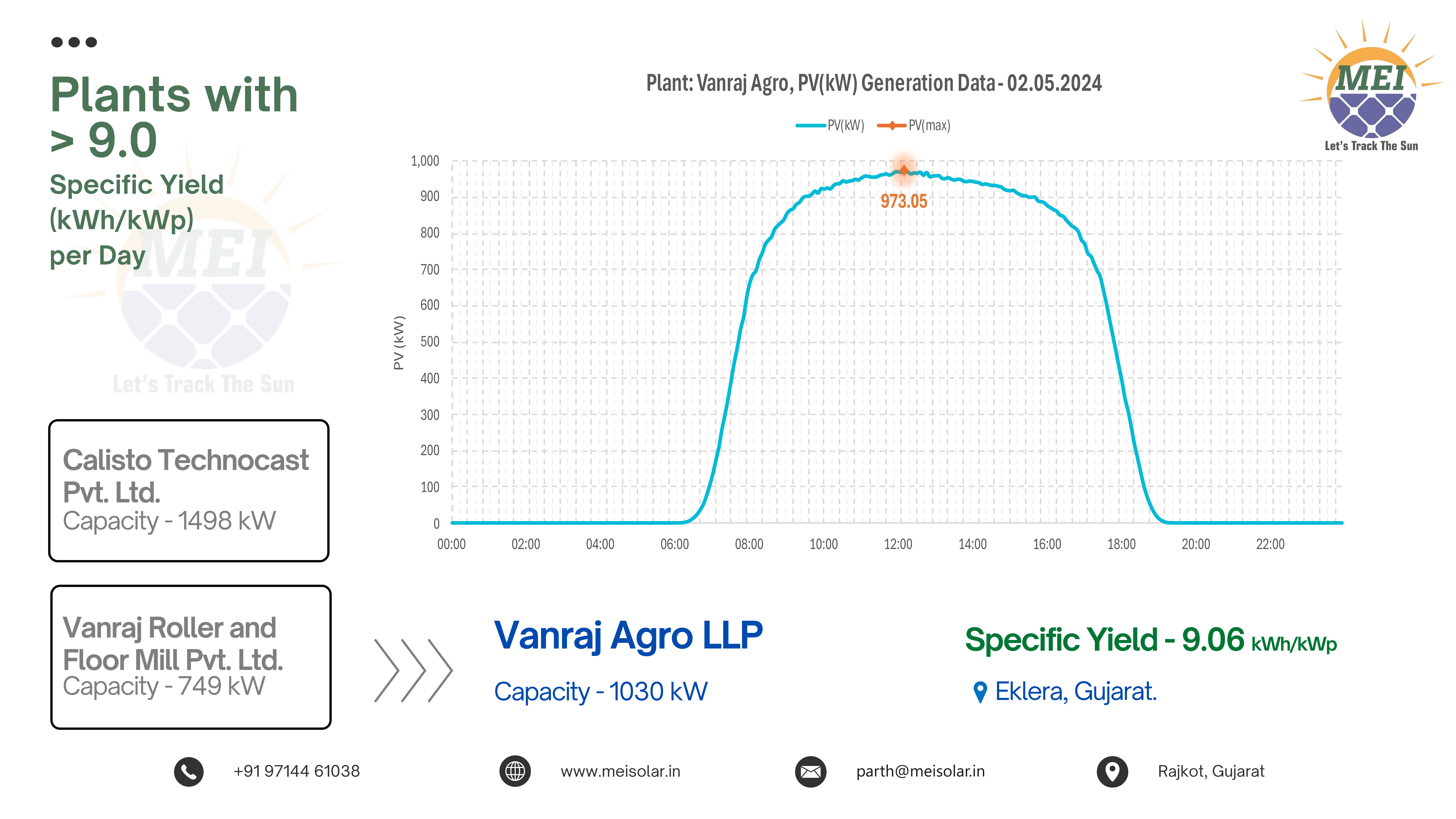 Solar generation data for Vanraj Agro LLP plant (1030 kW capacity) achieving a 9.06 kWh/kWp specific yield at Eklera, Gujarat.